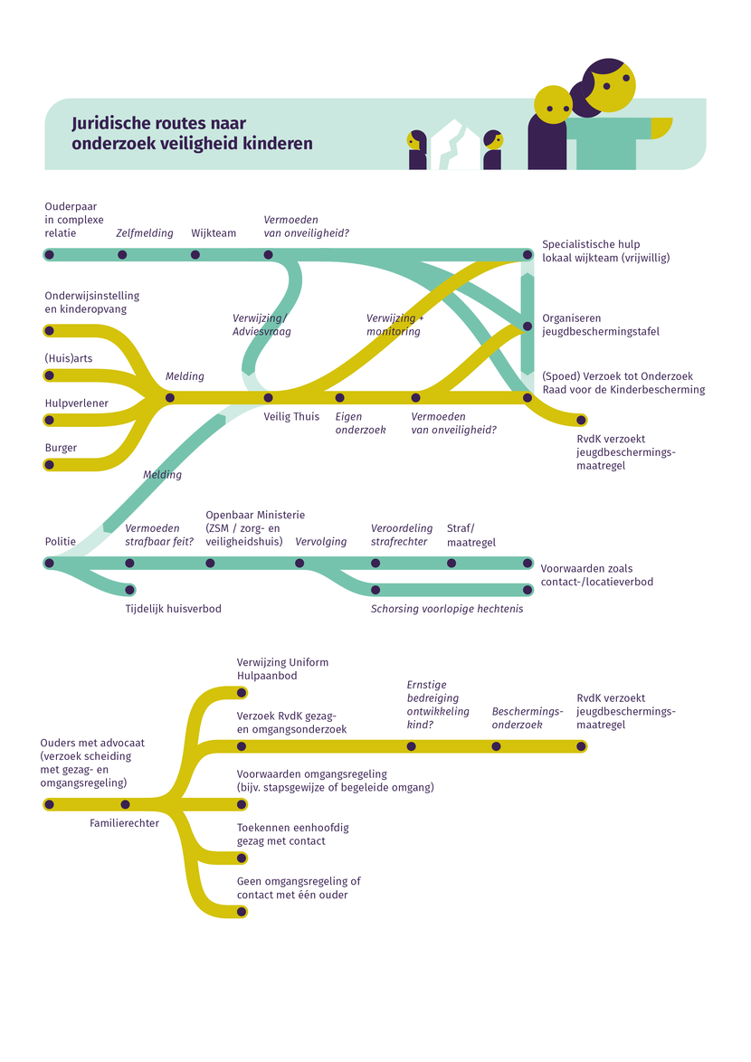 Schematische weergave van juridische routes naar onderzoek waarin de veiligheid van kinderen